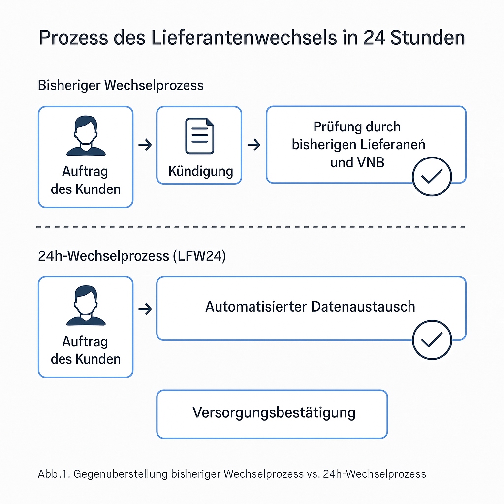 Infografik zeigt zwei Ablaufdiagramme zum Energieversorgerwechsel: oben der bisherige mehrtägige Prozess, unten der neue 24-Stunden-Lieferantenwechsel mit automatisierten Schritten laut LFW24-Richtlinie.